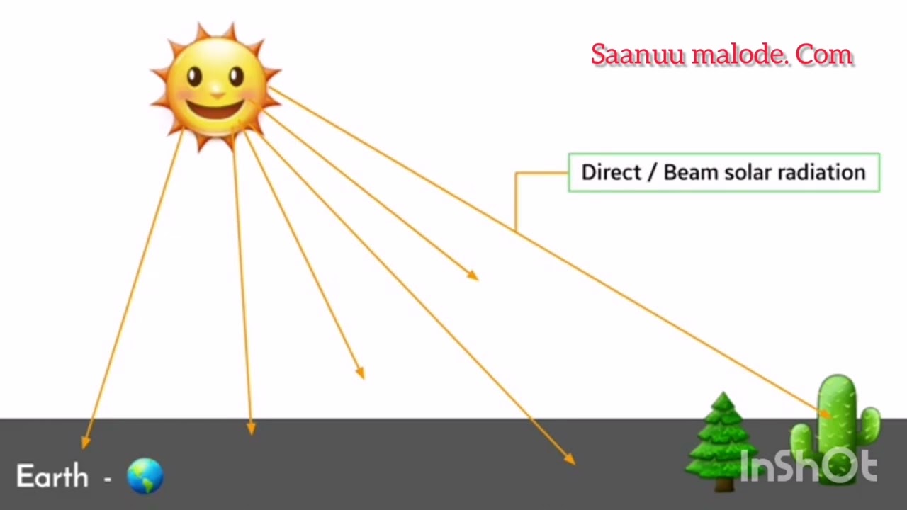 What is Pyrheliometer..?? in Hindi..