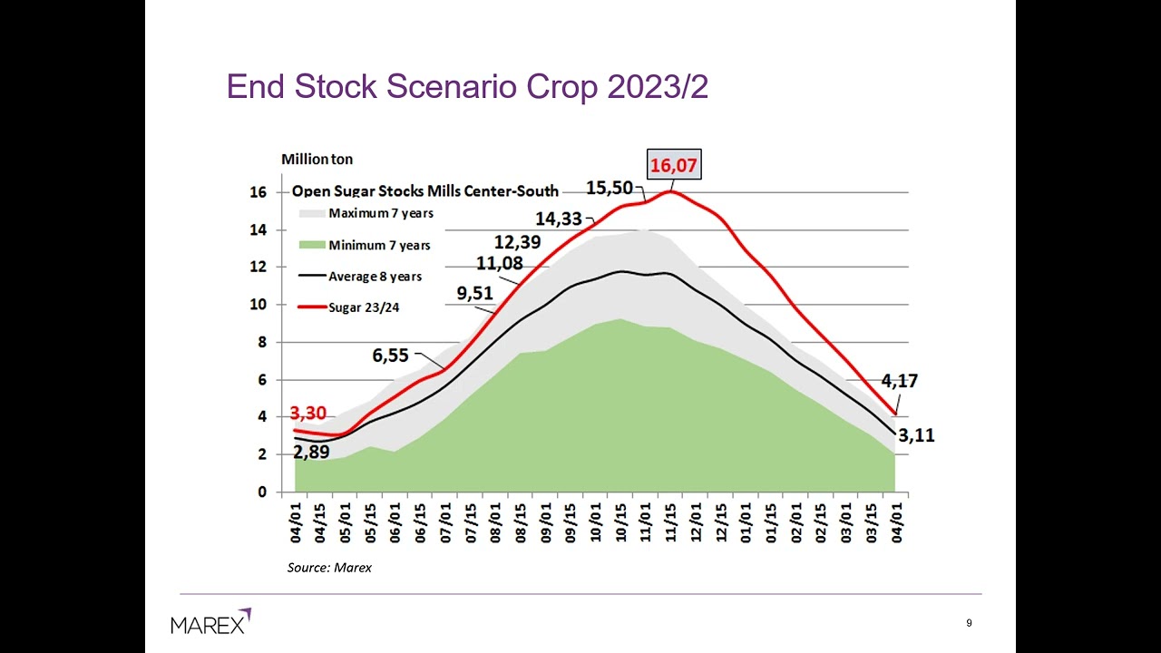 Sugar Balances of Major Producers by Marex  4 March 2024