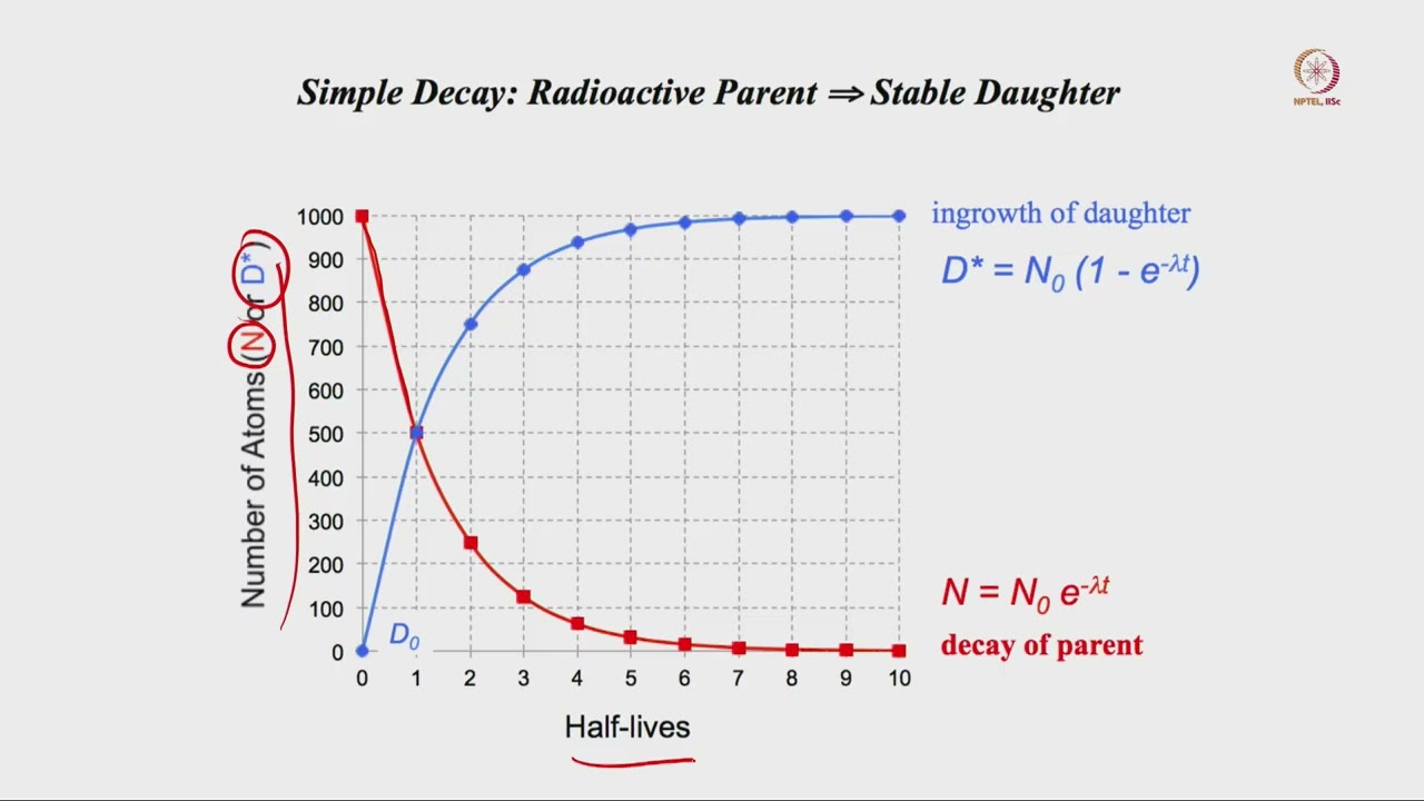 Lec 32 Radioactive Isotopes - I