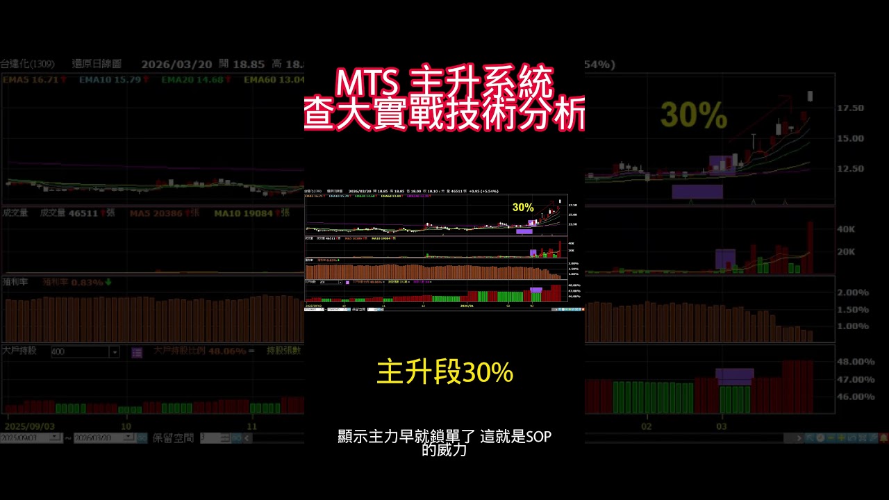 #012 1309台達化 抓準主升段的秘密  #投資#台股 #1309台達化 #MTS主升系統 #查爾斯實戰 #技術分析 #程式選股 #主升段 #大戶籌碼