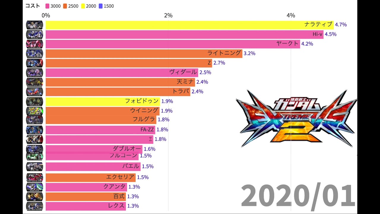 【エクバ2】使用率の推移（2018/10〜2021/01）