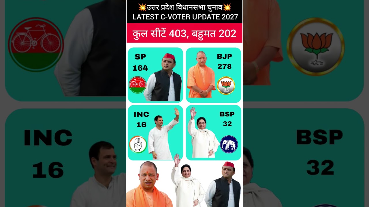 🔥🔥UP Election 2027: 403-Seat Mega BJP 252+ or SP 142+? Latest Battle Opinion Poll #shorts #subscribe