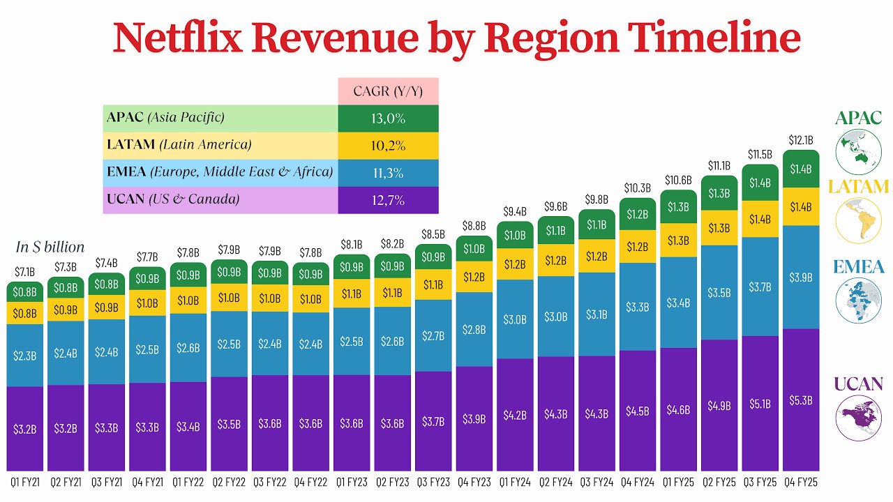 Netflix (NFLX) Q4 FY25 Results: Growth Drivers and Ads-Led 2026 Outlook