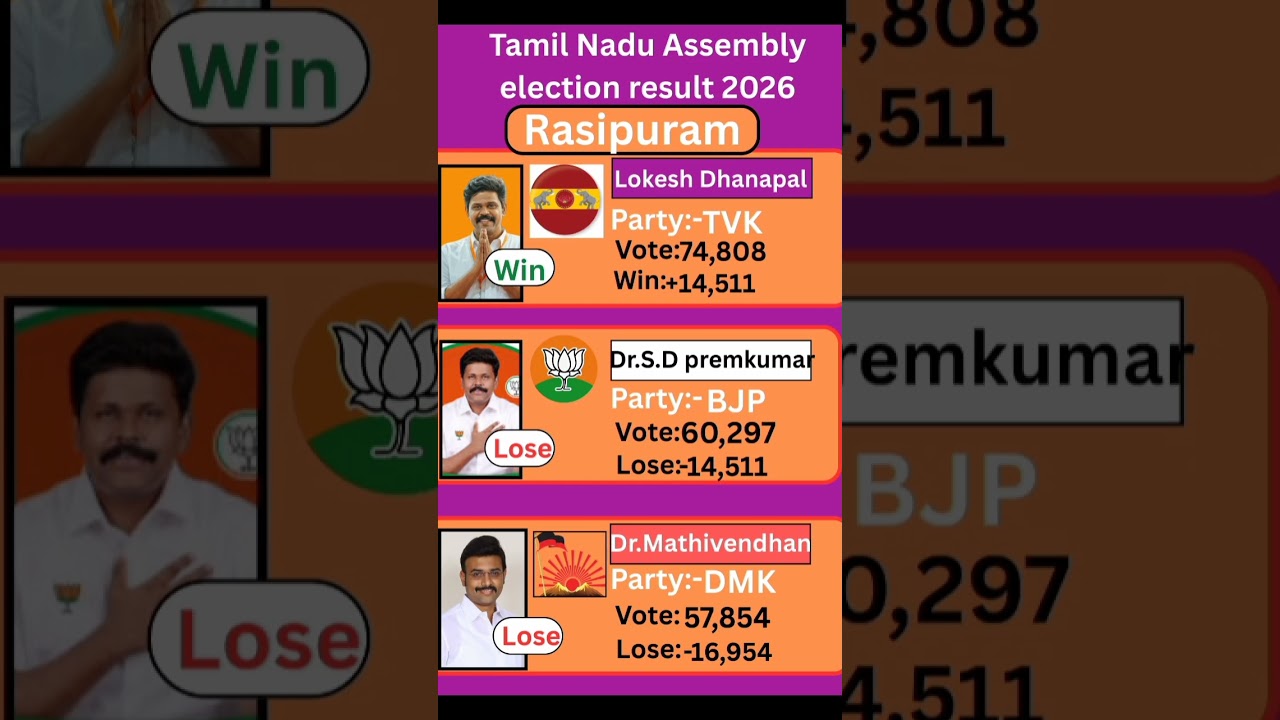 Rasipuram (Tamil Nadu) Assembly election result 2026 #tamilnadu #election  #government