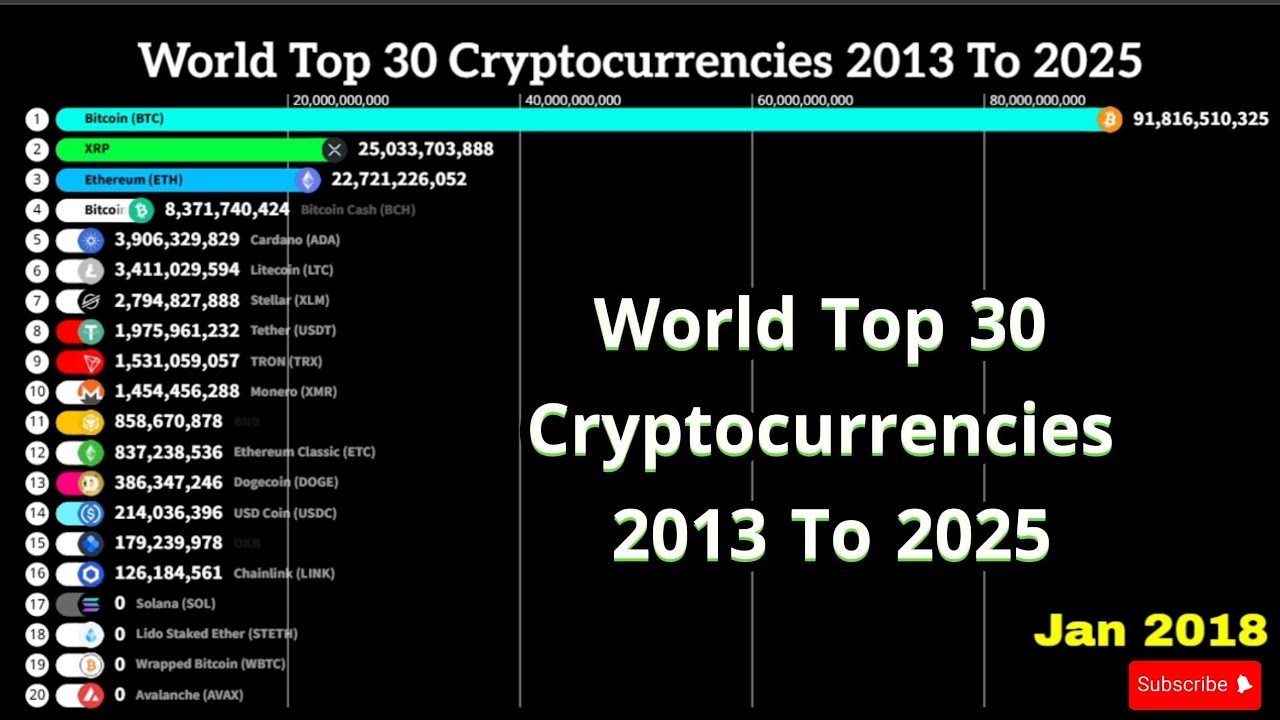 Top 30 Cryptocurrencies Ranked (2013&ndash;2025) | Crypto History Evolution