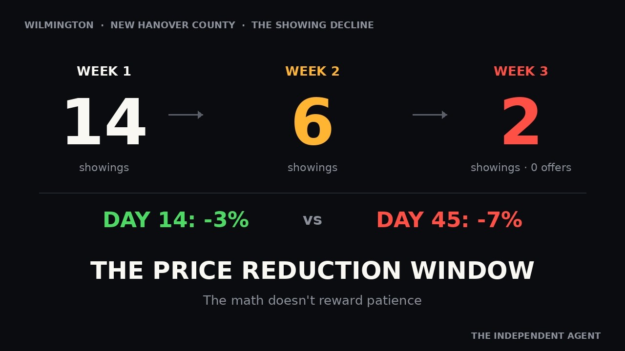 The Mid-Listing Price Reduction: Presenting the Data Before Momentum Dies