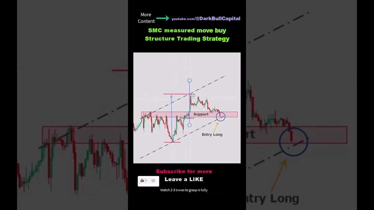 SMC measured move buy Price Action Structure Trading Strategy #tradingsetups #stockmarketanalysis