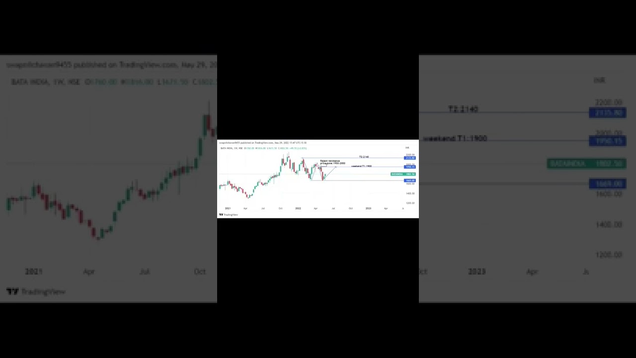 ||Bataindia share price Next week target🔥🔥||#shorts