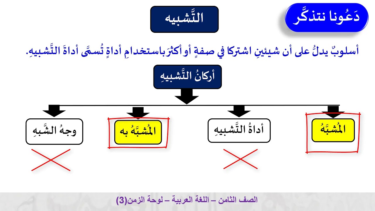 الصف الثامن   اللغة العربية   قصيدة لوحة الزمن ج3