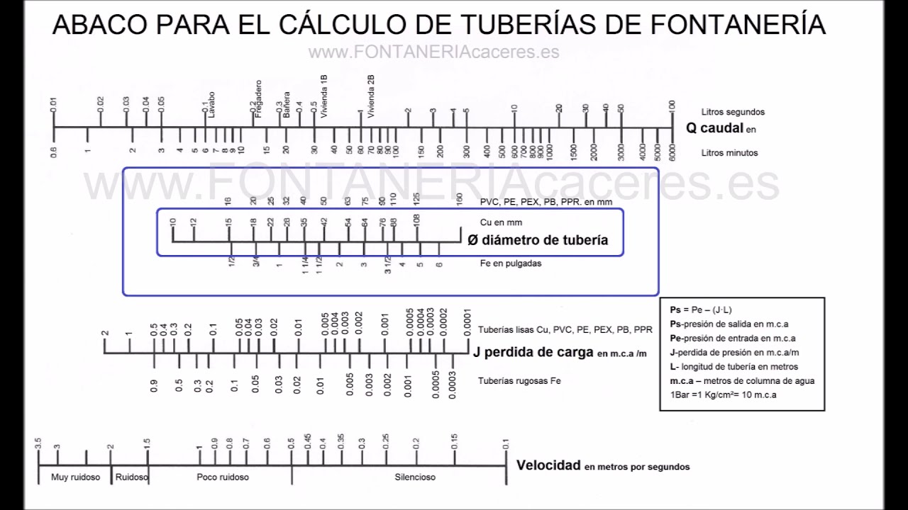 Diametro de tuberias para agua, calculo rapido . ABACO