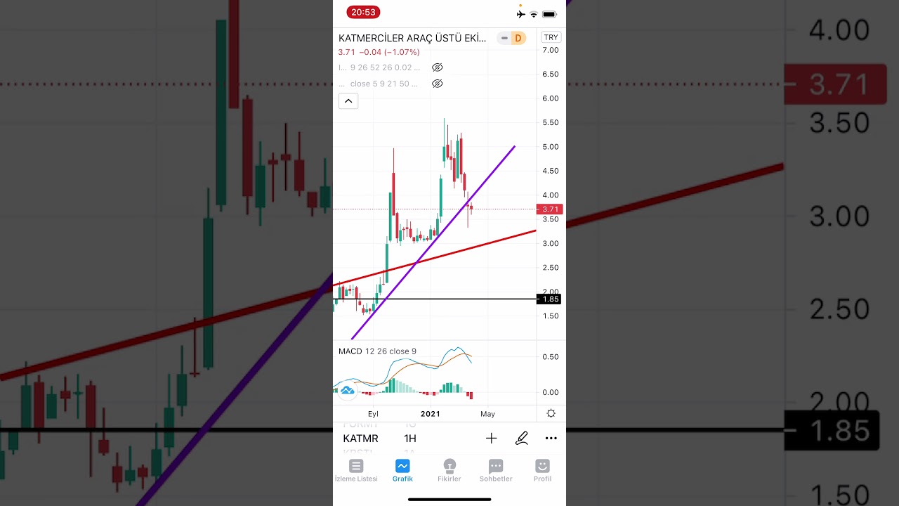 FORMT, KATMR, KRSTL, DGKLB, UZERB (04.04.2021 G&Uuml;NL&Uuml;K HİSSE ANALİZ)