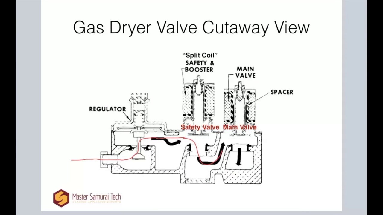 Gas Dryer Ignition Systems and Gas Dryer Valves - appliance repair training webinar excerpt