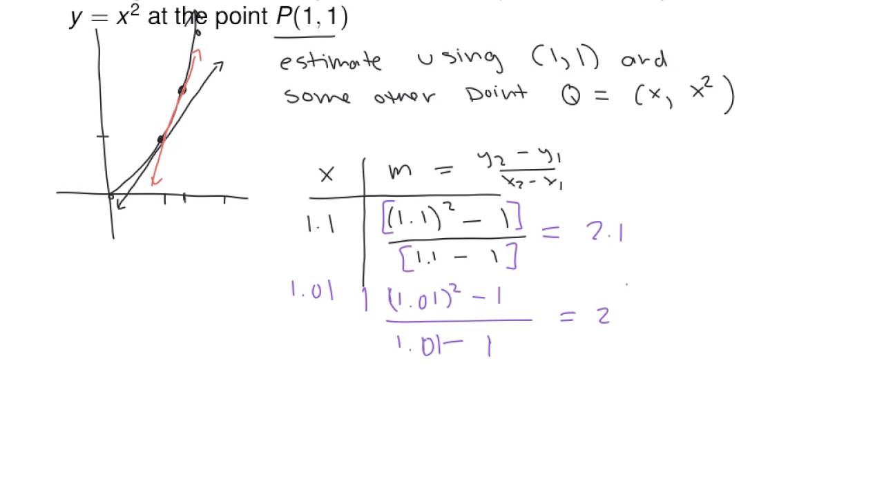 2 1 The Tangent and Velocity Problems