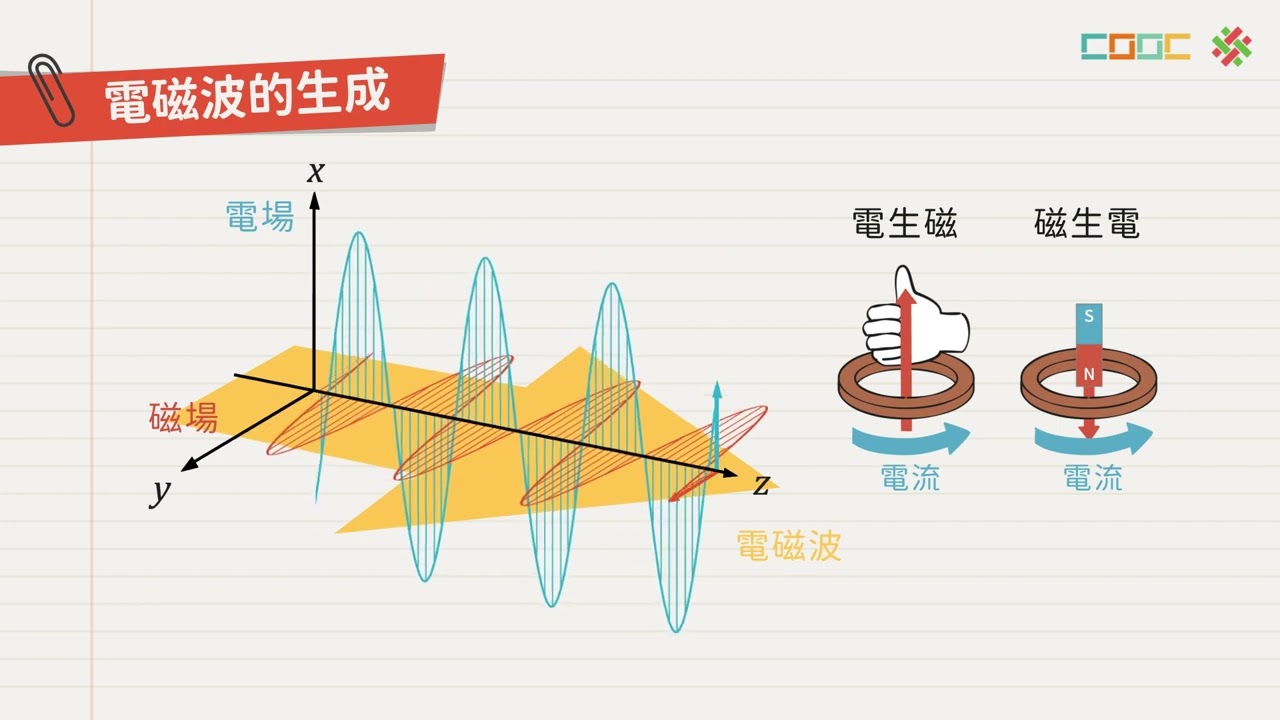 【觀念】電磁波的理論與產生