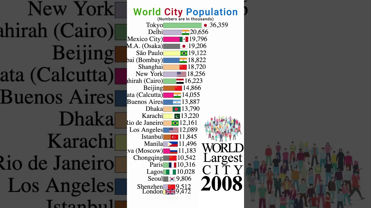 |World Largest Cities By Population|2000-2020|