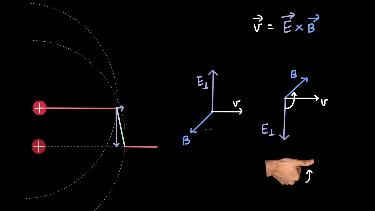 EM Waves: Production and Propagation | EM waves | Physics | Khan Academy