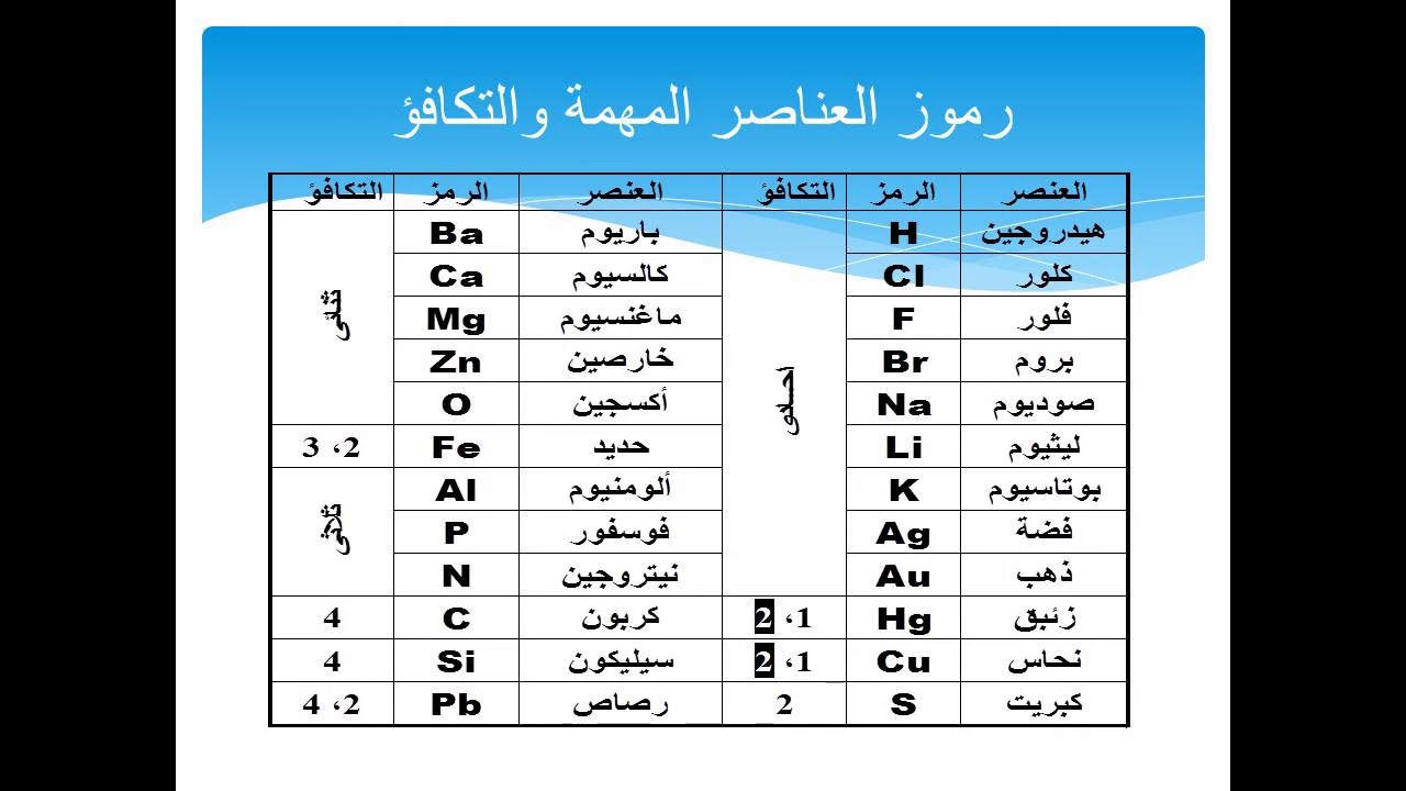 شرح رائع ومتميز للرموز الكيميائية و مبادئ الكيمياء وكيفية وزن وكتابة المعادلة الكيميائية