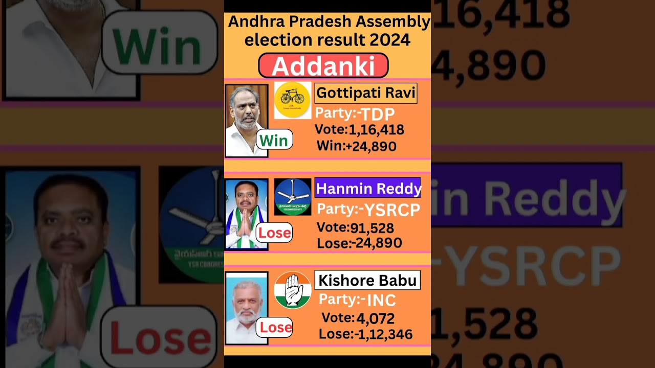 Addanki (Andhra Pradesh) Assembly election result 2024 #andhrapradesh #election #government