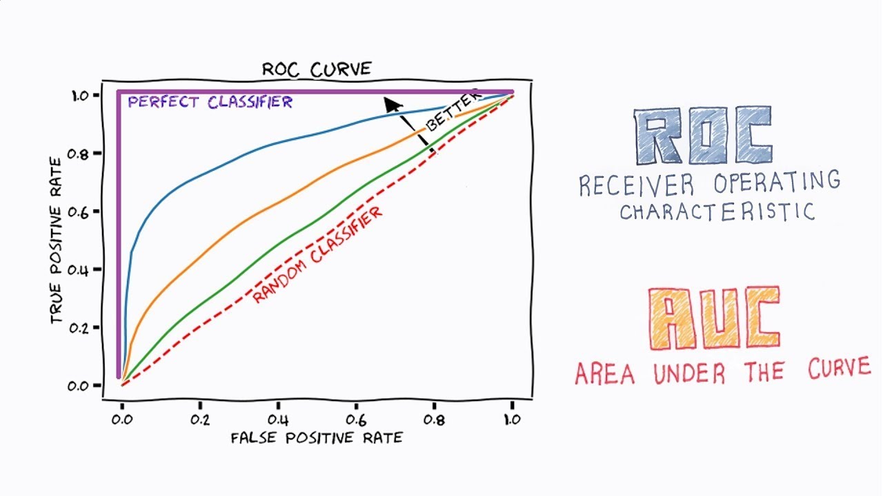 SPSS ROC Curve & Diagnostic Test Accuracy منحنى خصائص تشغيل المستقبِل