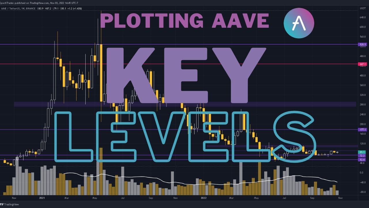 Plotting Key Levels on AAVE for the Weekly & Monthly Timeframes