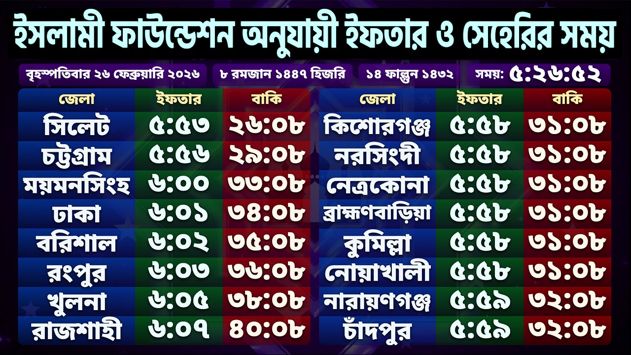 ইসলামিক ফাউন্ডেশন অনুযায়ী সারাদেশের ইফতার ও সেহরি সময়সূচি | Today Iftar Sehri time countdown