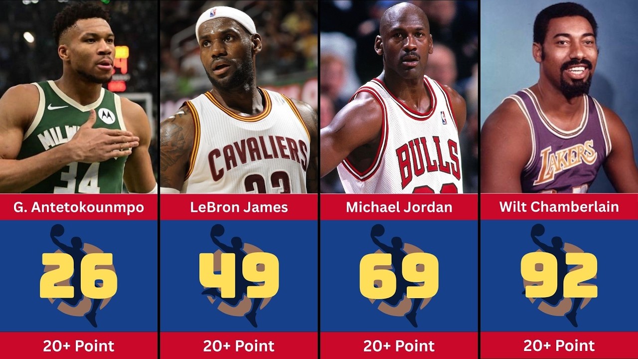 NBA Players with Most 20+ Point Games in a Row