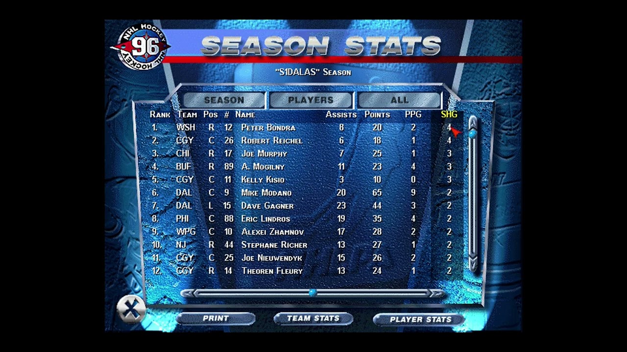 EA Sports NHL '96 - All-star Season 1 Stars Standings & Stats After 20 Games