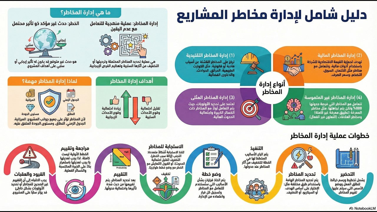 4- إدارة مخاطر المشاريع - Project Risk Management