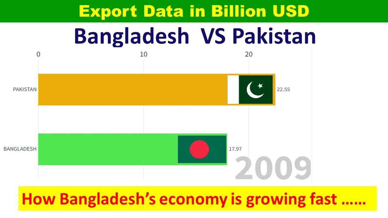 Export data of Bangladesh vs Pakistan /Economic growth of Bangladesh and Pakisthan