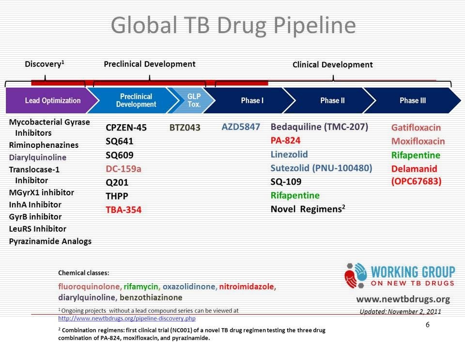 Second line medications for MDR-TB treatment; new drugs in the pipeline