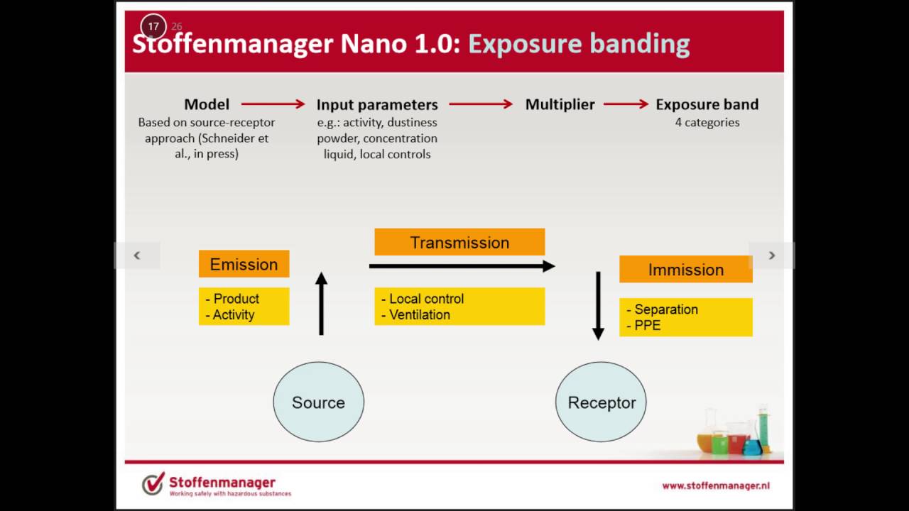 Human Exposure Assessment: Wouter Fransman