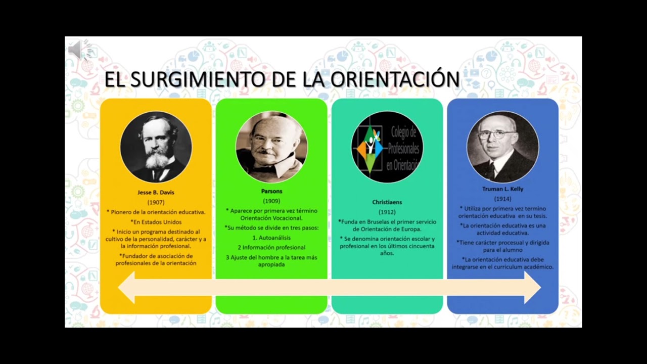 Evolución histórica de la Orientación Educativa