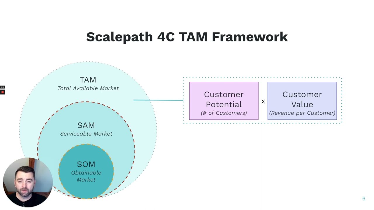 Scalepath 4C TAM Framework&trade;