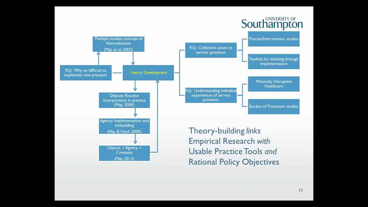 May, Carl: Theorizing the Embedding of Practice