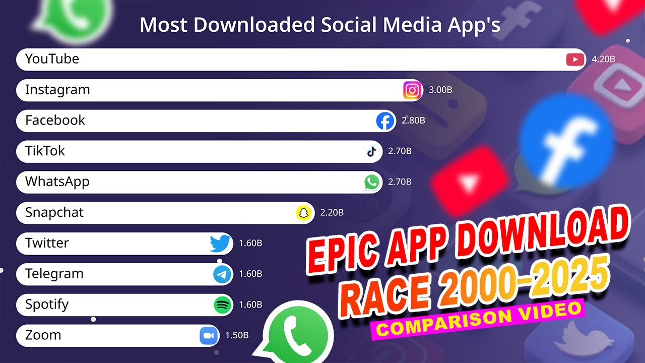 Most Downloaded Apps in History (2000–2025) | TikTok, YouTube, WhatsApp & More! 📱