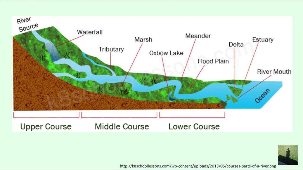 GCSE (9-1) Geography - The Course of a River