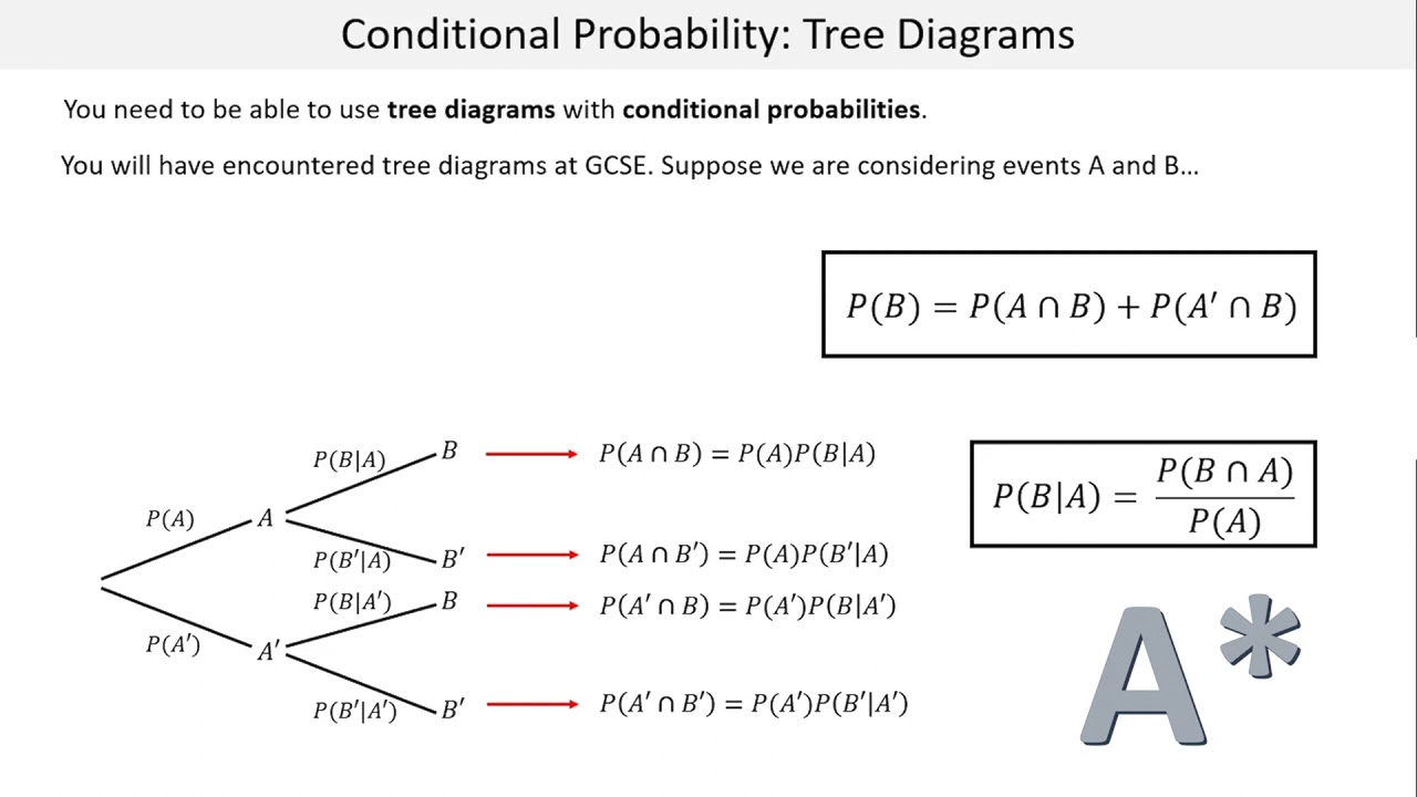Conditional Probability - Tree Diagrams