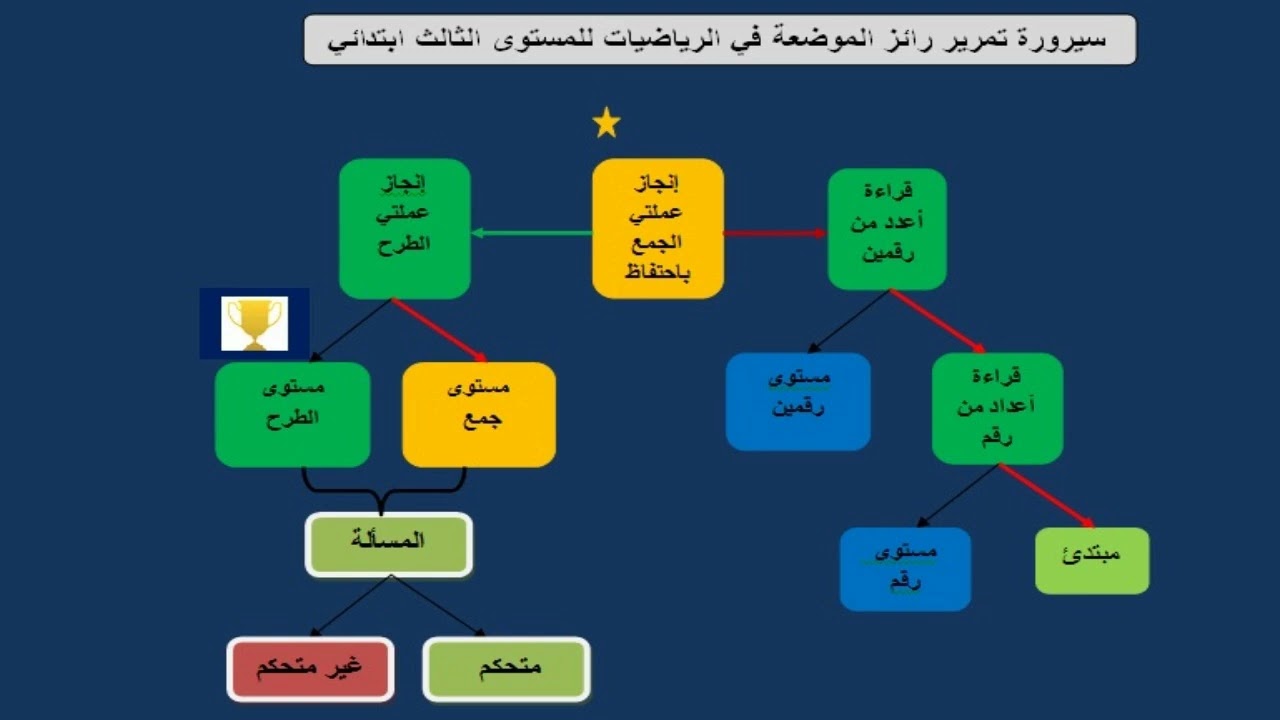 سيرورة تمرير روائز  الموضعة في الرياضيات