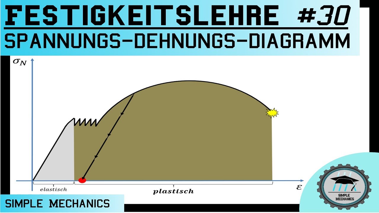 Festigkeitslehre #30 Spannungs-Dehnungs-Diagramm - plastische Verformung (Verfestigung)