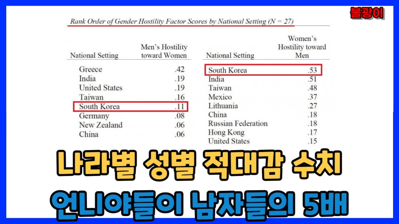 우리가 느끼고 있던게 수치화 되었네?