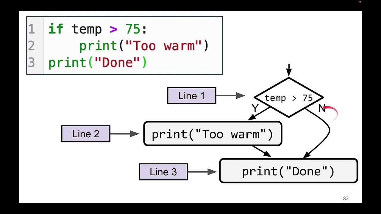 Диаграммы операторов if, if/else и if/elif/else (курс CS105 в UIUC)