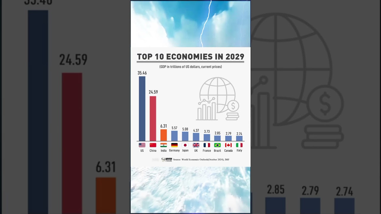 Top-10 Economy in 2029. 