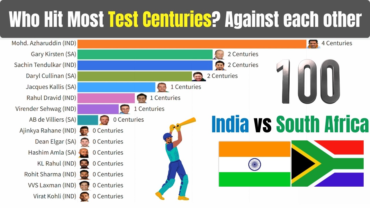 Who Hit the Most Test Centuries? Against each other (1990–2026) | India vs South  Africa