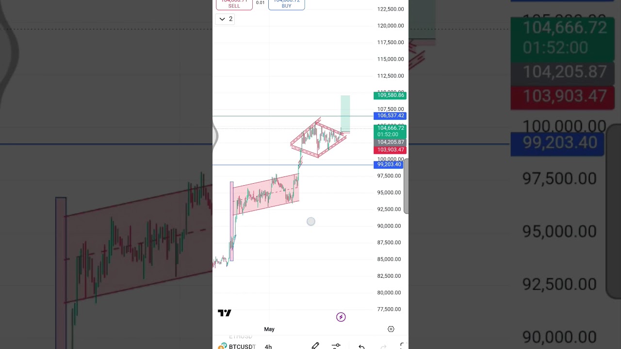 breakout in bitcoin #cryptobull #bitcoinbull