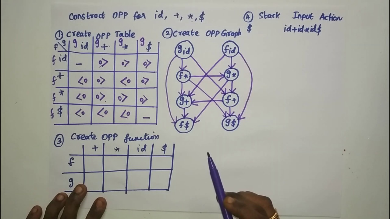 Shift Reduce Parser, Operator Precedence Parsing