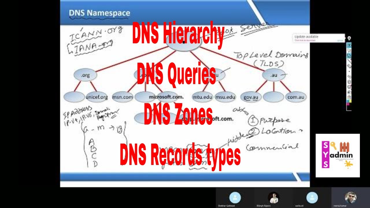Understanding DNS Hierarchy,DNS Queries,Stub Zone