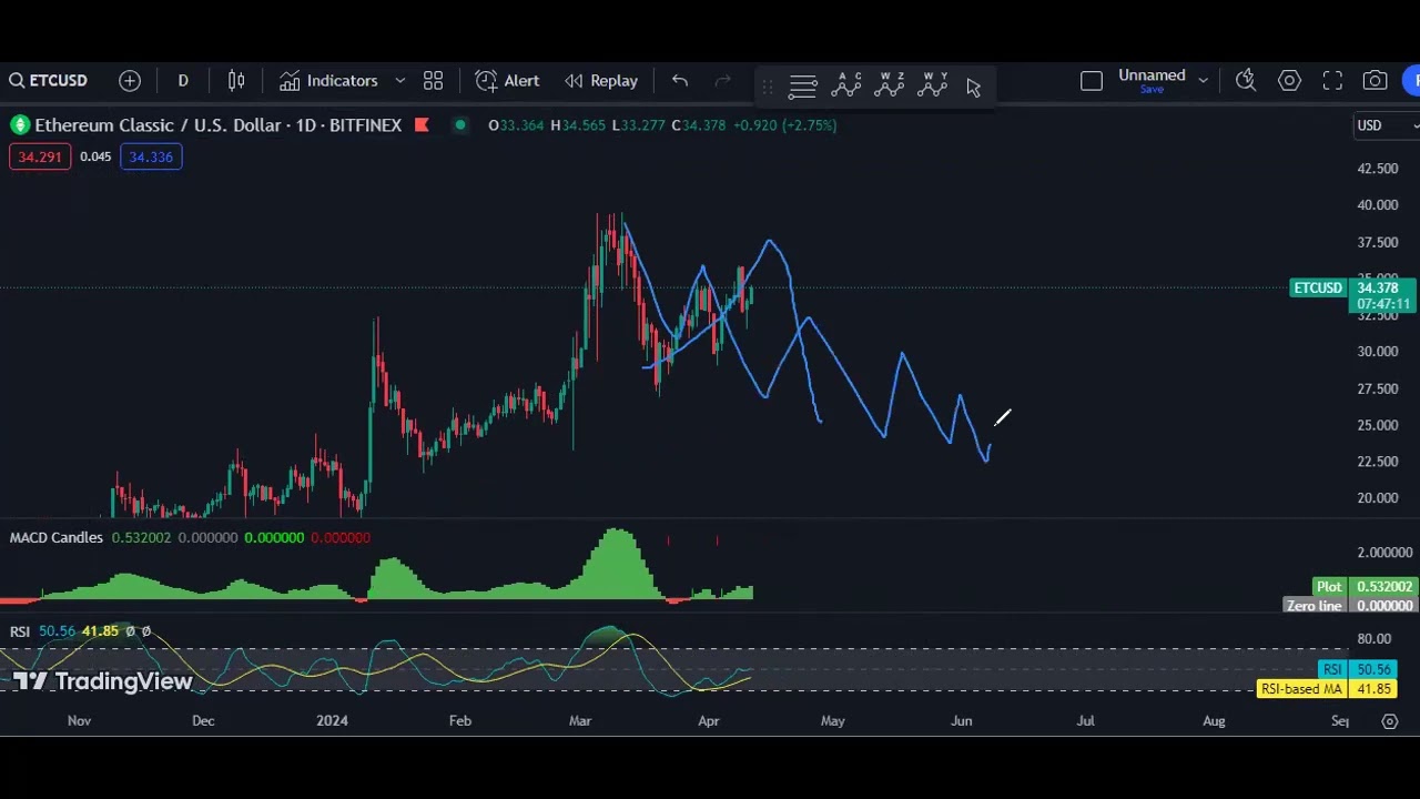 ETC - Ethereum Classic Technical Analysis for April 11 , 2024 - ETC
