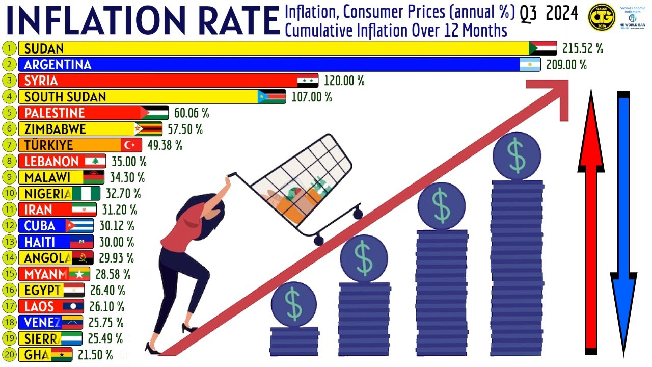 Top Countries with the Highest Inflation in the World