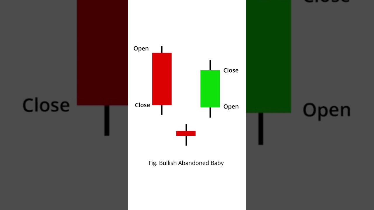 Bullish Abandoned Baby Candlestick Pattern Analyse candlestick pattern and ₹3500 Profit book