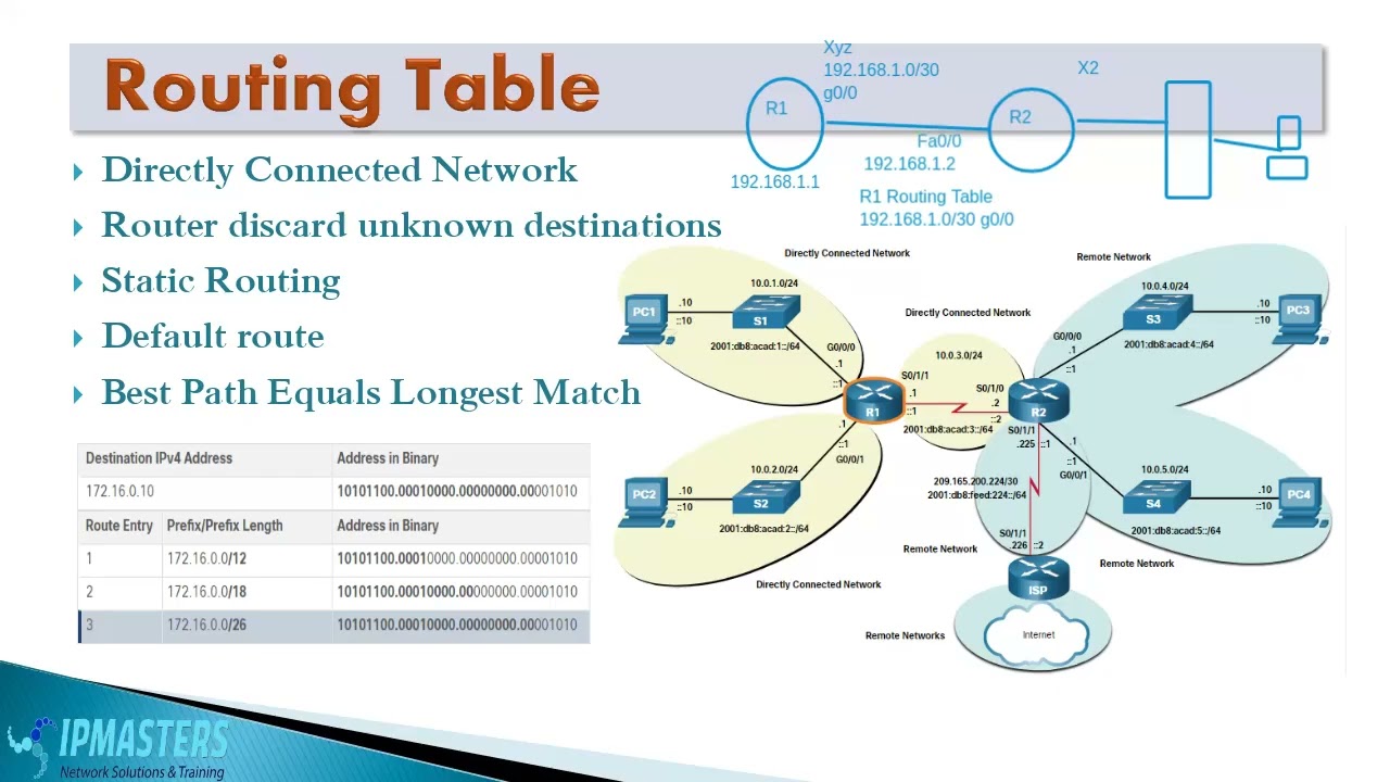 CCNA M2.S14 | Demonstrating Static Route